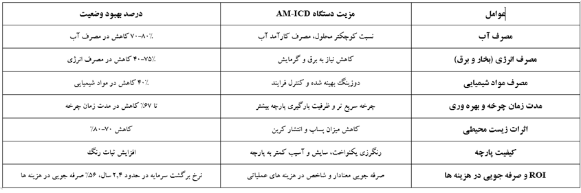 دلایل برتری دستگاه  رنگزی AM-ICD نسبت به دستگاه های متداول